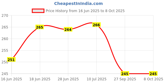 flipkart.com pnc Mouth Organ 24 holes C key With 48 Tones Harmonica For Kids/Beginners Pack of 1 pnc Price History Graph from 16 Jun 2025 to 8 Oct 2025
