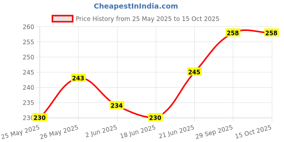 flipkart.com pnc Mouth Organ 24 holes Key of C With 48 Tones Harmonica Imported Elegant Mouth Organ Harmonica For Kids/Beginner (Black) pnc Price History Graph from 25 May 2025 to 14 Oct 2025