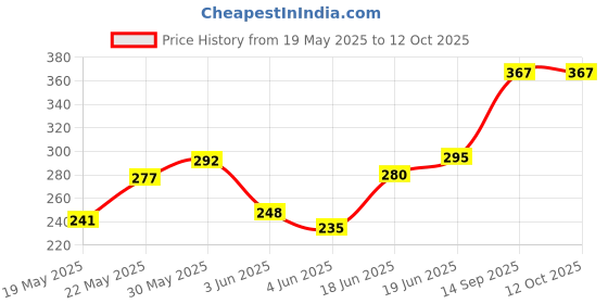 flipkart.com pnc Mouth Organ 24 holes Key of C With 48 Tones Harmonica Imported Elegant Mouth Organ Harmonica For Kids/Beginners (Red) pnc Price History Graph from 19 May 2025 to 11 Oct 2025