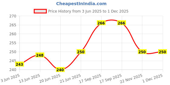 flipkart.com pnc Music Mouth Organ 24 Holes Key of C With 48 Tones Metal Harmonica (Yellow) pnc Price History Graph from 3 Jun 2025 to 1 Dec 2025