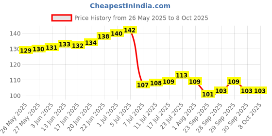 flipkart.com pnc Spice Set Plastic pnc Price History Graph from 26 May 2025 to 7 Oct 2025