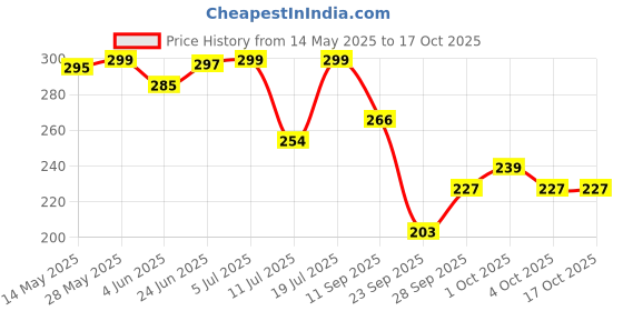 flipkart.com pnc Tremolo Harmonica Performance Harmonica Mouth Organ 24 Holes 48 Tones C Key With Black Box (Silver) pnc Price History Graph from 14 May 2025 to 15 Oct 2025