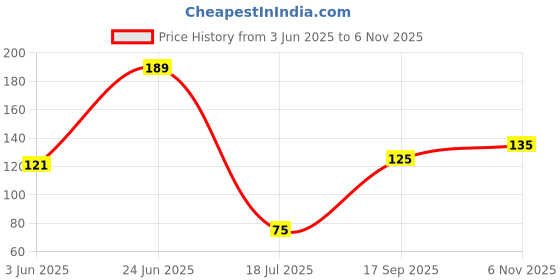 flipkart.com pnetrome Washing Machine, Refrigerator Material Plastic, Rubber pnetrome Price History Graph from 3 Jun 2025 to 6 Nov 2025