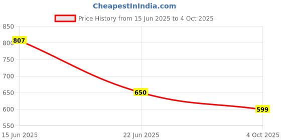 flipkart.com pnetx M415SP 10W Bluetooth Speaker 10 W Bluetooth Soundbar Price History Graph from 15 Jun 2025 to 4 Oct 2025