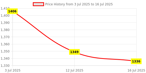 flipkart.com pnetx TENDA WIRELESS N300 EASY SETUP ROUTER F3 WiFi Range Extender 2.4 GHz 300 Mbps Wifi Speed Single Band External Antenna Access Point Mode Price History Graph from 3 Jul 2025 to 16 Jul 2025