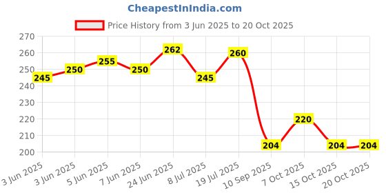 flipkart.com hosemart Pneumatic Air Blow Gun 1/4" PT BSP Female 100mm Long With PM20 Connector Air Blower hosemart Price History Graph from 3 Jun 2025 to 20 Oct 2025