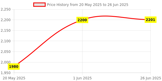 flipkart.com karoma PNEUMATIC FLUSH TANK Side Handle Flush Tank karoma Price History Graph from 20 May 2025 to 26 Jun 2025