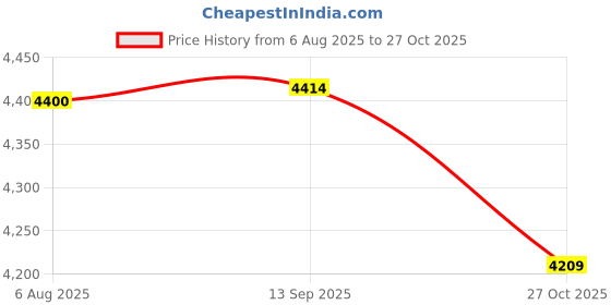 flipkart.com ingco Pneumatic Impact Wrench ingco Price History Graph from 6 Aug 2025 to 27 Oct 2025