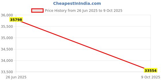 flipkart.com biotronix Pneumatic SCD Air Compression Digital DVT Device 8 Chambers for LEGS Medical Reacher & Grabber biotronix Price History Graph from 26 Jun 2025 to 9 Oct 2025
