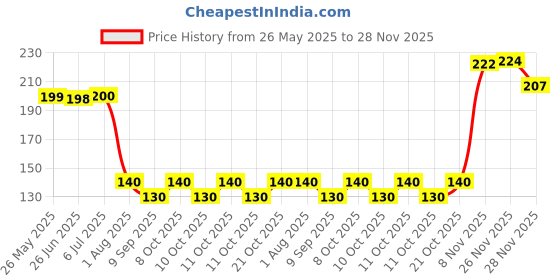 flipkart.com hosemart Pneumatic SH20 - Pack of 2 Quick Connector 1/4 BSP Air Line Fittings Coupler Hose Connector hosemart Price History Graph from 26 May 2025 to 28 Nov 2025