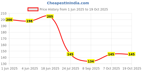 flipkart.com shasales Pneumatic SH20 - Quick Connector 1/4 BSP Air Line Hose Quick Fittings (pcs-2) Hose Connector shasales Price History Graph from 1 Jun 2025 to 18 Oct 2025