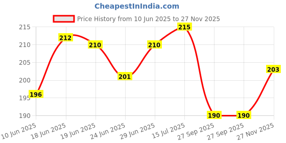 flipkart.com hosemart Pneumatic SM20 - Pack of 2 Quick Connector 1/4 BSP Air Line Fittings Coupler Hose Connector hosemart Price History Graph from 10 Jun 2025 to 27 Nov 2025