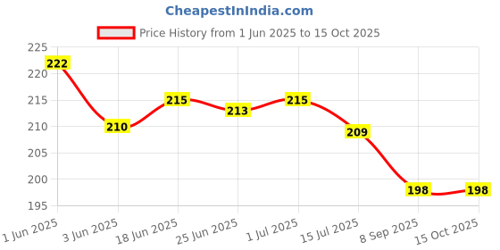 flipkart.com pnf Wood Table Photo Frame pnf Price History Graph from 1 Jun 2025 to 15 Oct 2025
