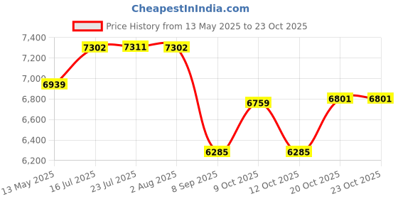 flipkart.com bigflame PNG Power Exel Hexa Stainless Steel Manual Gas Stove bigflame Price History Graph from 13 May 2025 to 23 Oct 2025
