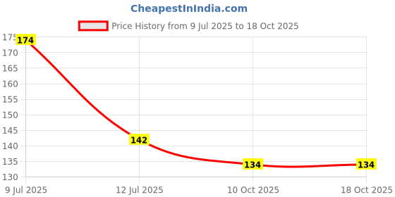 flipkart.com pnk Water Purifier Cover pnk Price History Graph from 9 Jul 2025 to 18 Oct 2025
