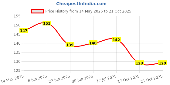 flipkart.com PNV Kraft Designer Mouse Pad Non-Slip Rubber Base Mouse pad for Laptop (MSDP0576) Mousepad Price History Graph from 14 May 2025 to 21 Oct 2025