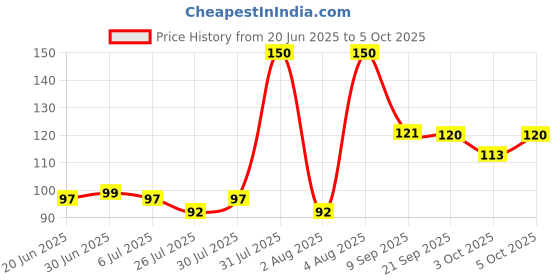 flipkart.com PNV Kraft Designer Mouse Pad Non-Slip Rubber Base Mouse pad for Laptop (MSDP0674) Mousepad Price History Graph from 20 Jun 2025 to 5 Oct 2025
