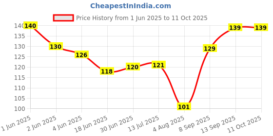 flipkart.com PNV Kraft Micky Mouse Printed Rubber Base Mat Finish Mouse Pad Mousepad Price History Graph from 1 Jun 2025 to 11 Oct 2025