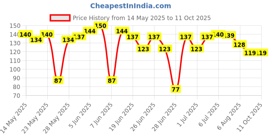 flipkart.com PNV Kraft MOSP0475 Gaming Cartoon Mouse Pad Non-Slip Rubber Base Mouse pad for Laptop & Desktop Mousepad Price History Graph from 14 May 2025 to 10 Oct 2025