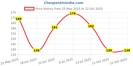 flipkart.com PNV Kraft MOSP706 Car Mouse Pad with Nonslip Base for Desktop, Keyboard-Mouse Mousepad Price History Graph from 25 May 2025 to 12 Oct 2025