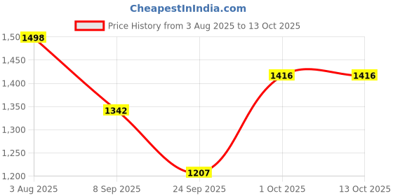 flipkart.com PNY Duo Link Type C 128 GB OTG Drive Compatible with Mobile USB 3.2 Metal Case Price History Graph from 3 Aug 2025 to 13 Oct 2025