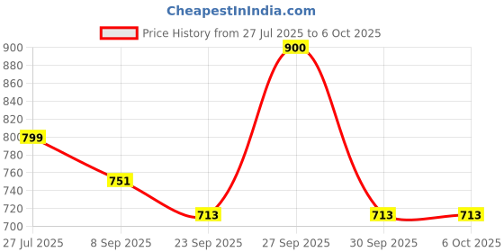 flipkart.com PNY Duo Link Type C 32 GB OTG Drive Compatible with Mobile USB 3.2 Metal Case Price History Graph from 27 Jul 2025 to 6 Oct 2025