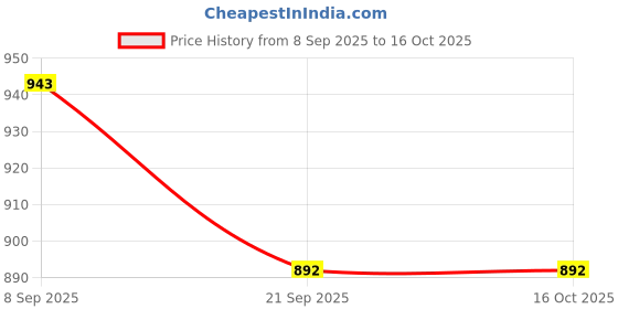 flipkart.com PNY Duo Link Type C 64 GB OTG Drive Compatible with Mobile USB 3.2 Metal Case Price History Graph from 8 Sep 2025 to 15 Oct 2025