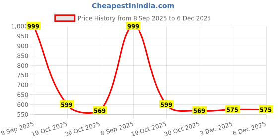 flipkart.com PNY MM-FD32TA4-64GB 64 GB Pen Drive Compatible with Desktop Computer, Laptop, Television USB 3.2 Plastic Case Price History Graph from 8 Sep 2025 to 5 Dec 2025