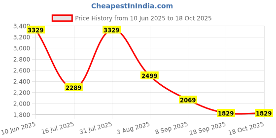 flipkart.com PNY NA 256 GB Laptop, Desktop Internal Solid State Drive (SSD) (CS1031 M.2) Price History Graph from 10 Jun 2025 to 18 Oct 2025