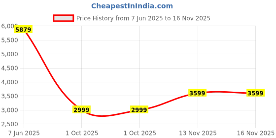 flipkart.com PNY NA 512 GB Laptop, Desktop Internal Solid State Drive (SSD) (CS1031 M.2) Price History Graph from 7 Jun 2025 to 16 Nov 2025