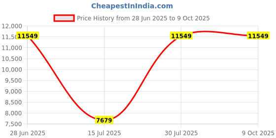 flipkart.com PNY Portable SSD Elite CS1050 960 GB External Solid State Drive (SSD) with960 GBCloud Storage Price History Graph from 28 Jun 2025 to 8 Oct 2025