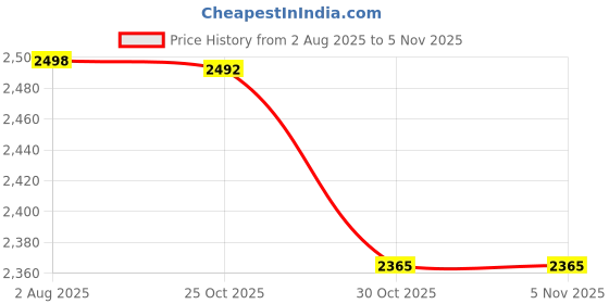 flipkart.com PNY USB 3.2 Pendrive 256GB Dual OTG Type-C Type-A Duo Link 256 GB Pen Drive Compatible with Laptop, Desktop Computer, Mobile USB 3.2 Metal Case Price History Graph from 2 Aug 2025 to 5 Nov 2025
