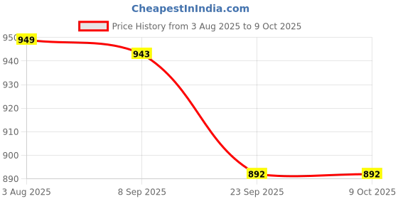 flipkart.com PNY USB 3.2 Pendrive 64GB Dual OTG Type-C Type-A Duo Link 64 GB Pen Drive Compatible with Laptop, Desktop Computer, Mobile USB 3.2 Metal Case Price History Graph from 3 Aug 2025 to 8 Oct 2025
