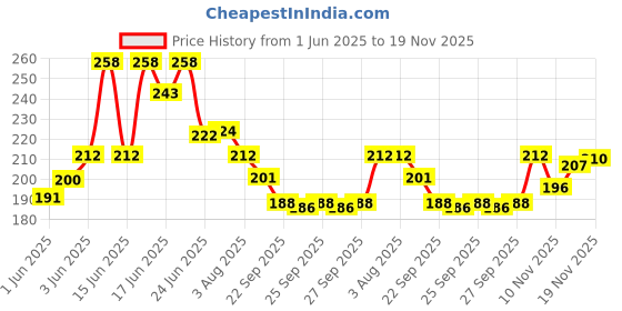 flipkart.com poal 3 LED Front Light & Bell Bell poal Price History Graph from 1 Jun 2025 to 19 Nov 2025