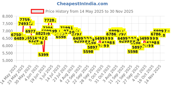flipkart.com toys r us avigo POBO (1-8yrs) Jeep Battery Operated Ride On toys r us avigo Price History Graph from 14 May 2025 to 30 Nov 2025
