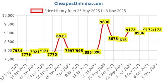 flipkart.com smallboytoys POBO (1-8Yrs) Jeep Battery Operated Ride On smallboytoys Price History Graph from 23 May 2025 to 1 Nov 2025