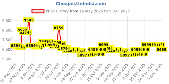flipkart.com toys r us avigo POBO (1-8YRS) Jeep Battery Operated Ride On toys r us avigo Price History Graph from 15 May 2025 to 5 Dec 2025