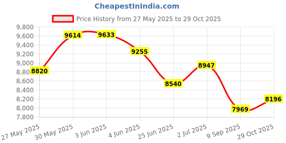 flipkart.com oh baby POBO (1-8Yrs)kids car Jeep Battery Operated Ride On oh baby Price History Graph from 27 May 2025 to 29 Oct 2025