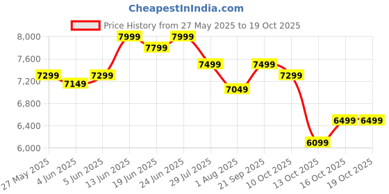 flipkart.com little rides Pobo 12v Battery Operated Jeep for Kids, with Light & Music | Big Jeep Battery Jeep Battery Operated Ride On little rides Price History Graph from 27 May 2025 to 17 Oct 2025