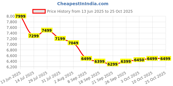 flipkart.com little rides Pobo 12v Battery Operated Jeep for Kids, with Light & Music | Big Jeep Battery Jeep Battery Operated Ride On little rides Price History Graph from 13 Jun 2025 to 24 Oct 2025