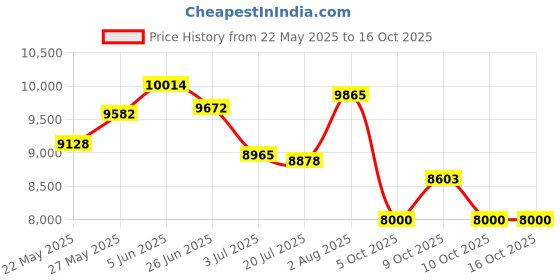 flipkart.com prabal POBo 4 Motors 4x4 (1-8Yrs) Battery ride on Jeep Battery Operated Ride On prabal Price History Graph from 22 May 2025 to 16 Oct 2025