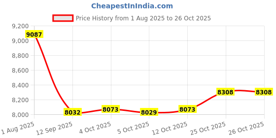 flipkart.com oh baby POBO 4 Motors 4x4 (1-8Yrs) Battery ride on Jeep Battery Operated Ride On oh baby Price History Graph from 1 Aug 2025 to 26 Oct 2025