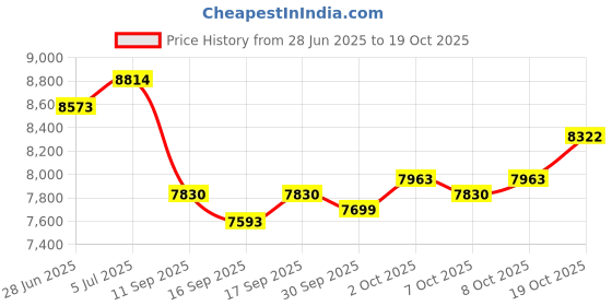 flipkart.com oh baby POBO-888-JEEP Jeep Battery Operated Ride On oh baby Price History Graph from 28 Jun 2025 to 19 Oct 2025