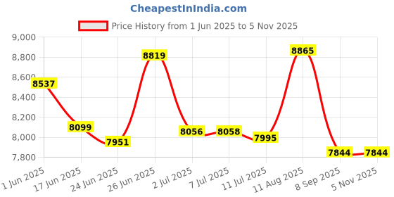 flipkart.com smallboytoys POBO BLACK (1-8YRS) KIDS BATTERY CAR Jeep Battery Operated Ride On smallboytoys Price History Graph from 1 Jun 2025 to 1 Nov 2025