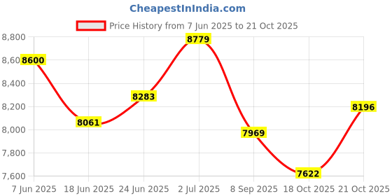 flipkart.com oh baby POBO BLACK 4 Motors 4x4 (1-8Yrs) Battery ride on Jeep Battery Operated Ride On oh baby Price History Graph from 7 Jun 2025 to 21 Oct 2025