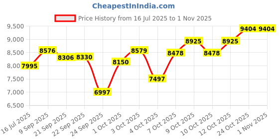 flipkart.com smallboytoys POBO BLACK 4 Motors 4x4 (1-8Yrs) Battery ride on Jeep Battery Operated Ride On smallboytoys Price History Graph from 16 Jul 2025 to 1 Nov 2025