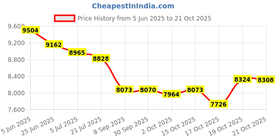flipkart.com oh baby POBO BLACK 4 Motors 4x4 (1-8Yrs), Remote control, USB player. Jeep Battery Operated Ride On oh baby Price History Graph from 5 Jun 2025 to 21 Oct 2025