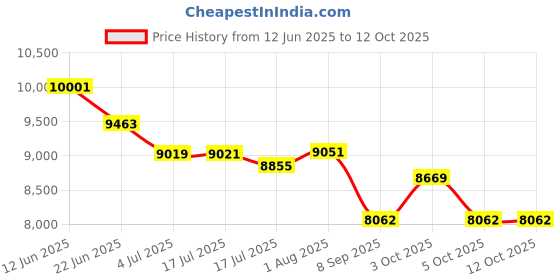 flipkart.com prabal POBO BLACK 4 Motors 4x4 (1-8Yrs), Remote control, USB player. Jeep Battery Operated Ride On prabal Price History Graph from 12 Jun 2025 to 11 Oct 2025