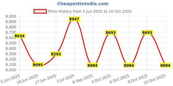 flipkart.com oh baby POBO BLACK 4 Motors 4x4 (1-8Yrs), Remote control, USB player. Jeep Battery Operated Ride On oh baby Price History Graph from 5 Jun 2025 to 10 Oct 2025