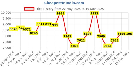 flipkart.com prabal POBO BLUE (1-8Yrs) Battery ride on Jeep Battery Operated Ride On prabal Price History Graph from 22 May 2025 to 18 Nov 2025